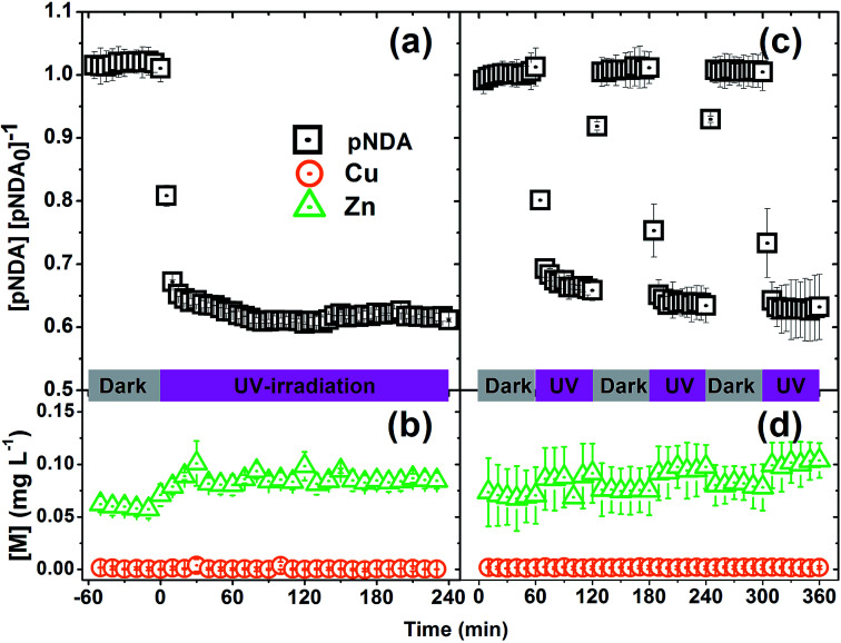 Photocatalytic activity of MicroCuZn in a continuous packed photocatalytic reactor (1 mL min−1) for the pNDA bleaching (10 μM, pH 7). Stability shown via (a) photobleaching history and (b) low propensity of metal leaching. Performance under cyclic in dark and illuminated conditions show with (c) cyclic recovery of photobleaching ability and (d) low propensity of metal leaching.