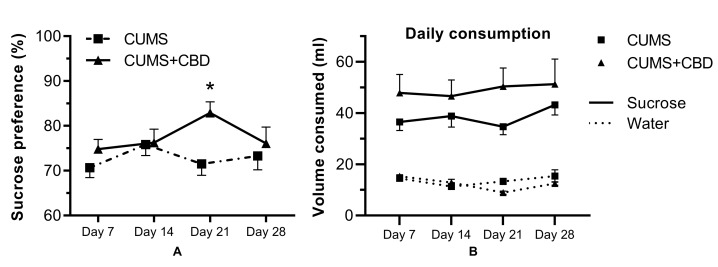 Results of the sucrose preference test for rats submitted to a four-week CUMS treatment with or without cannabidiol administration (mean ± SEM, n = 18). (A.) Sucrose preference measured as % preference for sucrose; (B.) sucrose (mL of 1.0% sucrose solution ingested) and water intake on each testing day. CBD, cannabidiol; * p < 0.05 vs baseline.