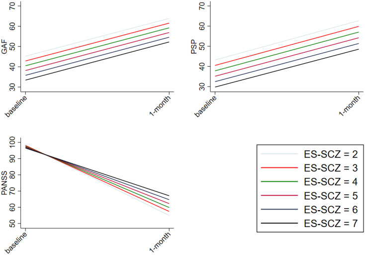 Longitudinal association between ES-SCZ and functioning as well as clinical features. shows the marginal plots of the interaction between the exposome score for schizophrenia (ES-SCZ) and functioning (GAF, The Global Assessment of Functioning scale; PSP, The Personal and Social Performance scale) as well as clinical features (PANSS, The Positive and Negative Syndrome Scale) adjusted for age, sex and education.