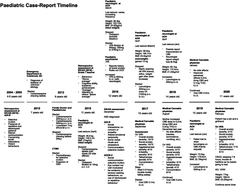 Patient’s timeline depicting important dates and events. ACH Alberta Children’s Hospital, ADI-R Autism Diagnostic Interview – Revised, ADOS-2 Autism Diagnostic Observation Schedule 2, ASD autism spectrum disorder, AQ Autism Spectrum Quotient (Adult), BC British Columbia, BMI body mass index (calculated by Du Bois method), CBD cannabidiol, CBE cannabidiol-based extract, CSHQ Children’s Sleep Habits Questionnaire (Abbreviated), CYMH Child and Youth Mental Health, IHCAN Interior Health Children’s Assessment Network, OCD obsessive-compulsive disorder, THC delta-9-tetrahydrocannabinol, upset stomach gastrointestinal side effects, VAS visual analog scale, VPA valproic acid. VAS severity for overall anxiety, social anxiety, aggressiveness and irritability, 0 = least severe, 10 = most severe. VAS for talkativeness, 0 = quiet, 10 = very talkative. VAS for focus, 0 = unfocused, 10 = focused