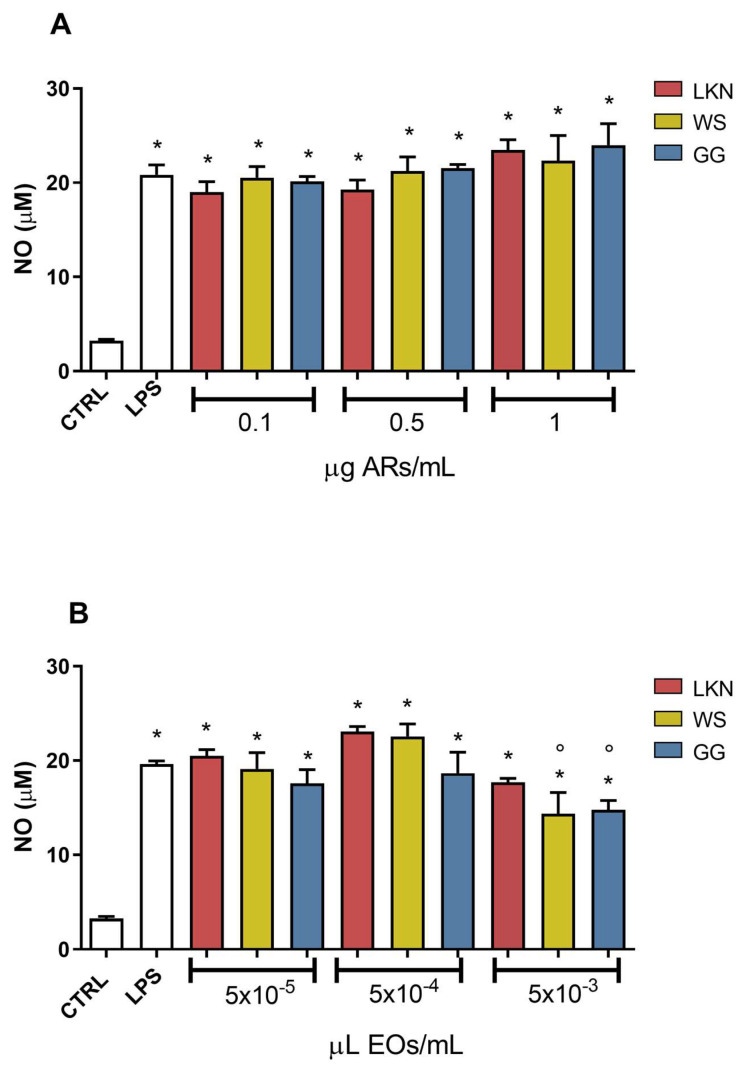 NO released by BV-2 cells treated with the different aqueous residues (ARs) and essential oils (EOs) and activated with LPS. BV-2 cells were pretreated for 2 h with increasing concentrations of White Shark (WS), Gorilla Glue (GG), and Lemon Conti Kush New (LKN) ARs (0.1–0.5–1 µg/mL) (A) and EOs (5 × 10−5–5 × 10−4–5 × 10−3 µL/mL) (B), and then exposed to 100 ng/mL LPS for a further 24 h. Each bar represents means ± SEM of at least three independent experiments. Data were analyzed by one-way ANOVA followed by Bonferroni’s test. * p < 0.05 vs. CTRL. ° p < 0.05 vs. LPS.