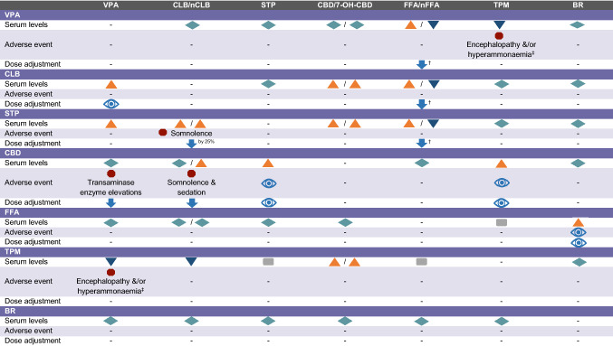 Drug–drug interactions for anti-seizure medicationa,b,c,d