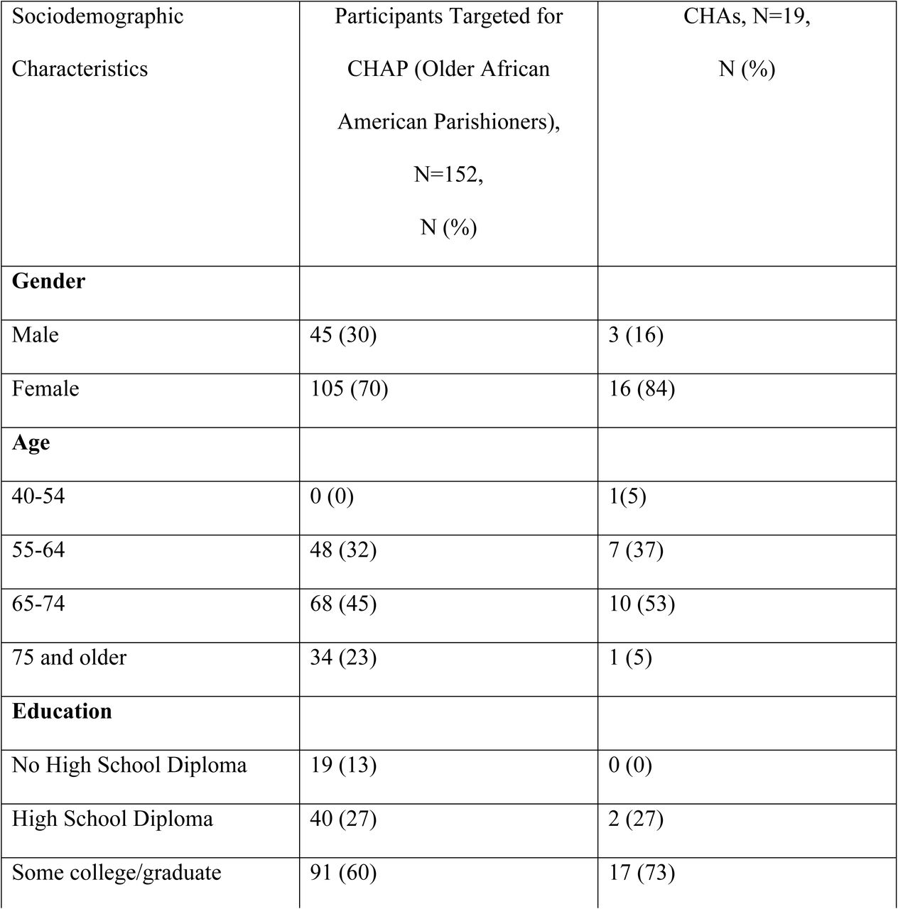 Sociodemographic characteristics of Participants and CHAs