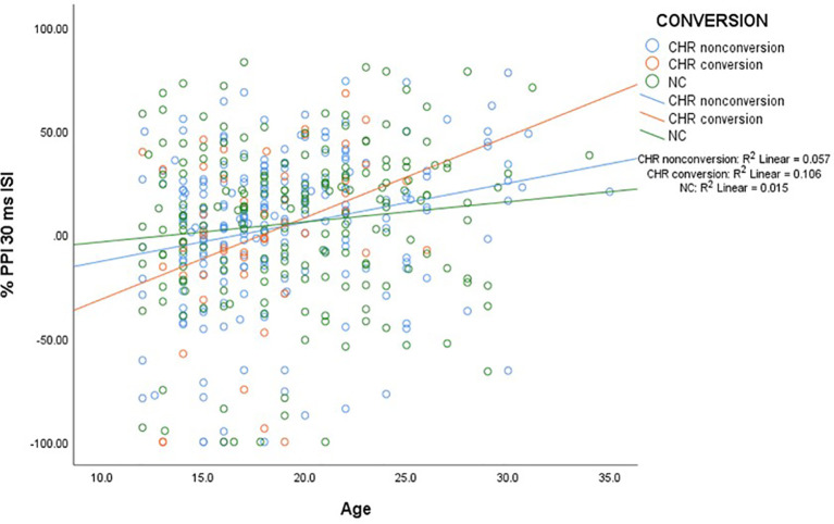 The figure shows a scatter plot of the significant age correlations with PPI in CHR converters, non-converters and NC participants. There were significant correlations within the CHR but not the NC participants. The CHR participants who converted to psychosis had the largest correlations with age.