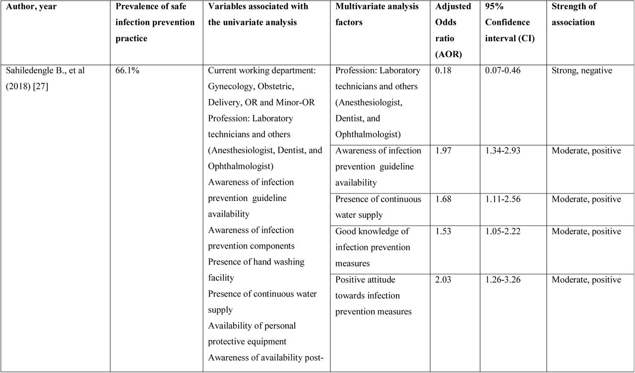 Summary of factors associated with healthcare workers safe infection prevention practice of studies included in Ethiopia, systematic review, 2014-2019.