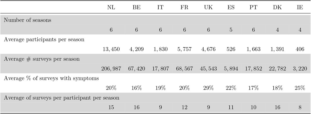 Descriptive statistics regarding the available Influenzanet data for each country.