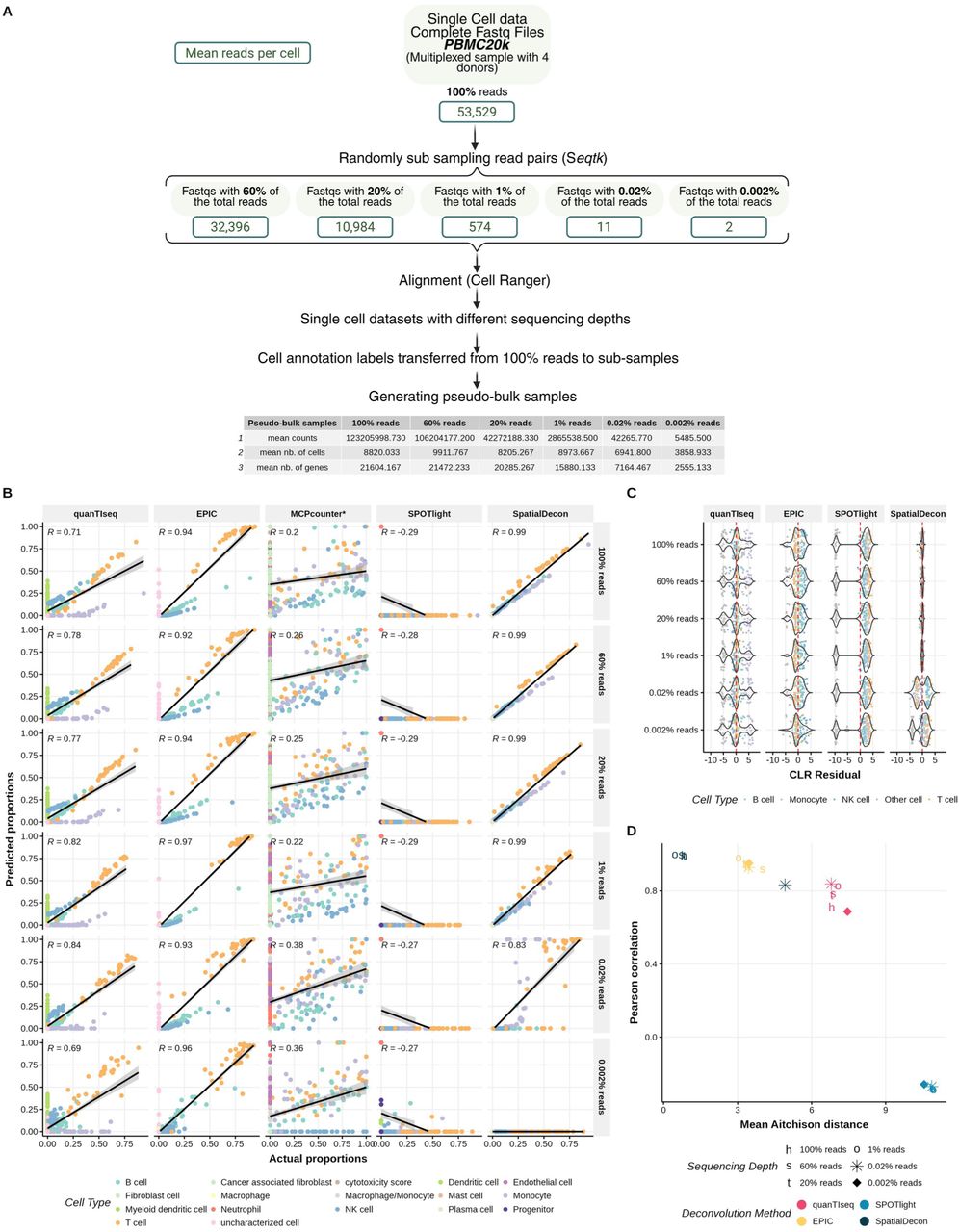 Impact of sequencing depth the deconvolution performance in PBMC pseudo-bulk samples.(A) Reads were randomly downsampled from FASTQ files to obtain 100%, 60%, 20%, 1%, and 0.02% and 0.002% of the original read depth. For each subsample, CellRanger was re-run and cell annotations were transferred from the full dataset (100% reads). Pseudo-bulk samples were generated using the workflow described in Fig. 1B. (B) Correlation between actual and predicted cell type proportions in PBMC pseudo-bulk samples across sequencing depths. The colors of the dots represent the different cell types. PCC is shown in each plot. (C) Distribution of the CLR residuals for each deconvolution method at different sequencing depths. The color of the dots denotes the cell type. (D) PCC versus mean AD for the performance across sequencing depths and deconvolution methods.