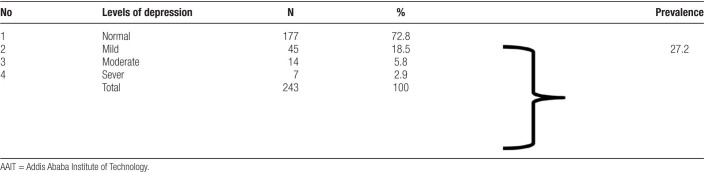 Level of depression and its prevalence in AAIT regular undergraduate students