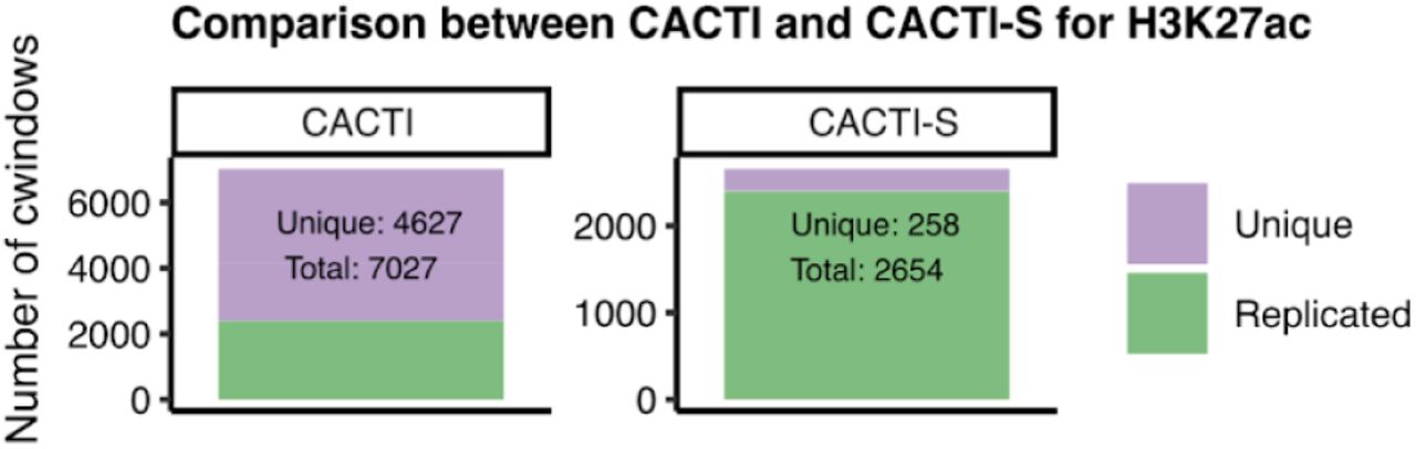 Comparison of signals detected by CACTI and CACTI-S for the mark H3K27ac in LCL.Y-axis represents the number of Unique or Replicated cWindow by CACTI or CACTI-S. A cWindow identified by a reference method (e.g. CACTI) is classified as “Replicated” if it overlaps with a cWindow in the compared method (e.g. CACTI-S). A cWindow is classified as “Unique” if it does not overlap with any cWindow of the other method.