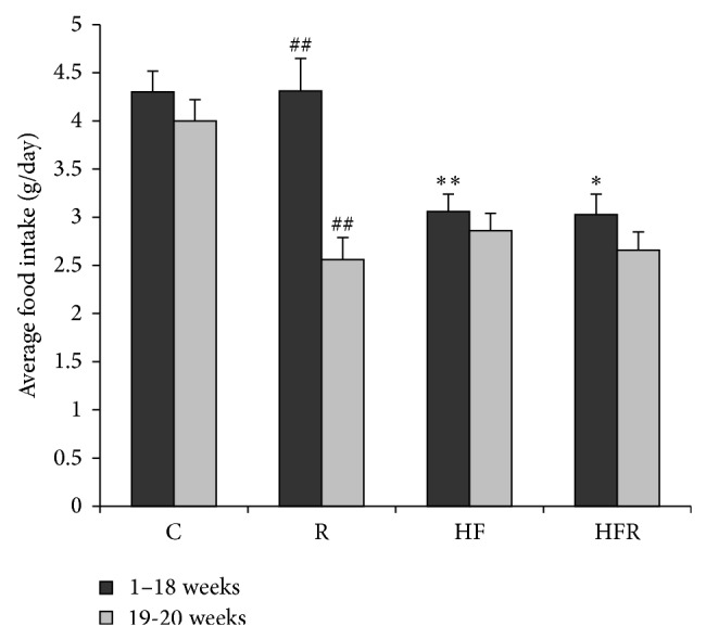 The effects of control chow and high fat diet on food intake during 20 weeks of treatment (C, HF, R, and HFR). Statistical significance of the difference was estimated by using one-way analysis of variance (ANOVA) with Tukey's post hoc test (∗ P < 0.05 versus first 18 weeks; ∗∗ P < 0.01 versus first 18 weeks; ## P < 0.01 versus control group).