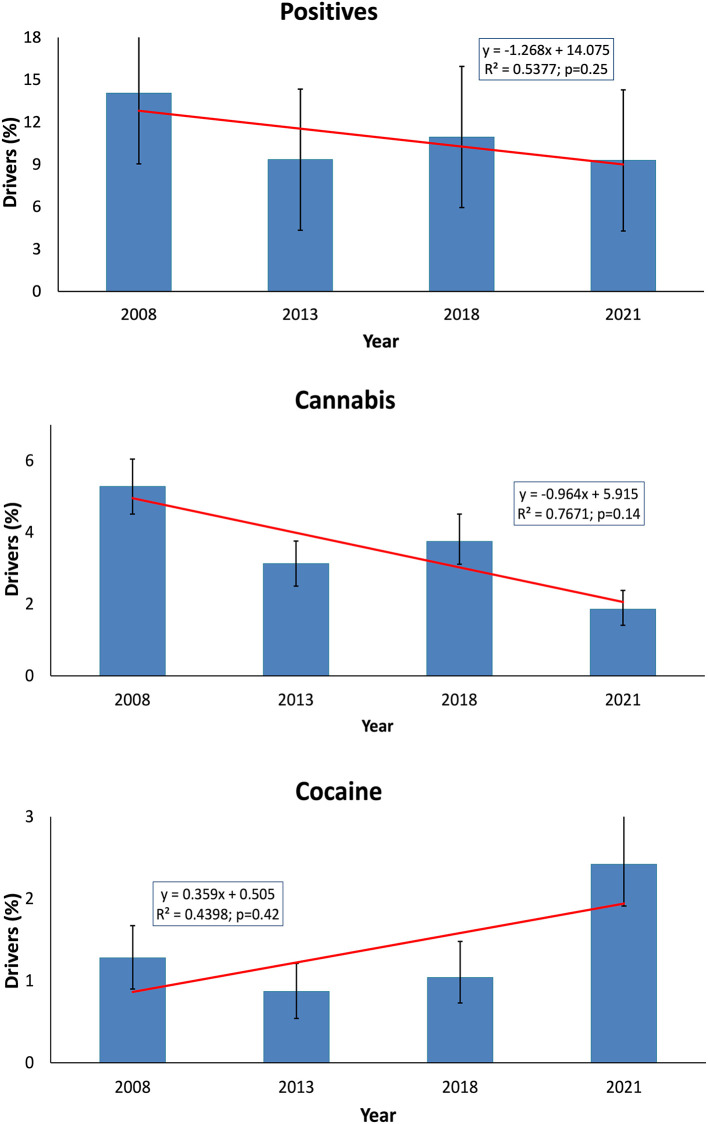 Positive cases to any substance (alcohol and/or drugs), cannabis, and cocaine in the 2008, 2013, 2018, and 2021 roadside studies are presented. Frequency is shown with its 95% confidence interval. Red dotted lines represent the theoretical linear regression line. The equation of the line is displayed with its R2 and p-values.
