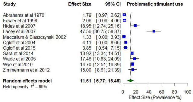 Prevalence of past 12-month problematic use of stimulant/amphetamines.