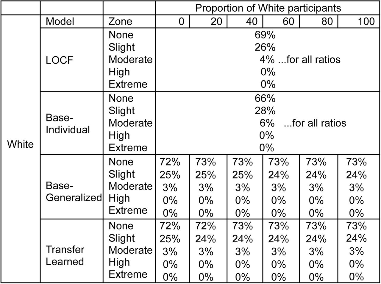Results from Surveillance Error Grid. Values in the table are given as absolute values (%)