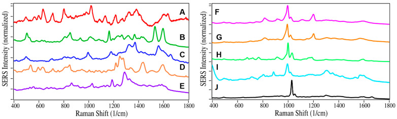 SERS of drugs other than buprenorphine identified in the various samples: (A) norbuprenorphine, (B) acetaminophen, (C) ibuprofen, (D) codeine, (E) cannabidiol, (F) amphetamine, (G) methamphetamine, (H) methadone, (I) cocaethylene, and (J) nicotine. All samples measured at 100 µg/mL in water. Conditions as in Figure 1.