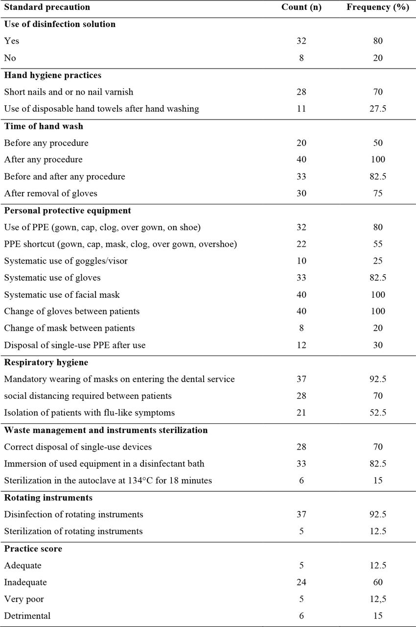 Compliance with Standard Precautions among Dental Care staff in Yaoundé Referral Hospitals, April 2021(n=40)