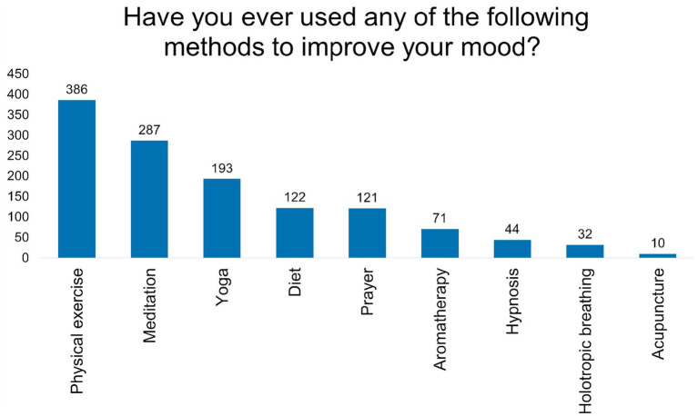 Bar chart depicting methods used to improve mood. Physical exercise is the highest at 386, followed by meditation at 287, yoga at 193, diet at 122, prayer at 121, aromatherapy at 71, hypnosis at 44, holotropic breathing at 32, and acupuncture at 10.
