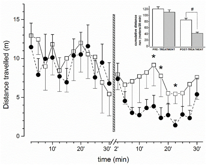 Effect on free locomotor activity of mice before and after administration of vehicle or JWH-073 1 mg/kg. Data compare the average (meter/150 s) distance run before/after vehicle (□, n = 5) or JWH-073 (•, n = 9) (2.5 min/point). Treatment administration instant corresponds to vertical bar (time 0, middle figure). First 2 min after administration were not recorded. Distance run decreases approximately constantly before treatment and diverges soon after. Inset: Histograms representing cumulative distance run before and after substance administration (White = vehicle; gray = JWH-073). Statistical analysis was performed with t-Student test for unpaired data. *p < 0.05, #p < 0.01, vs. vehicle.
