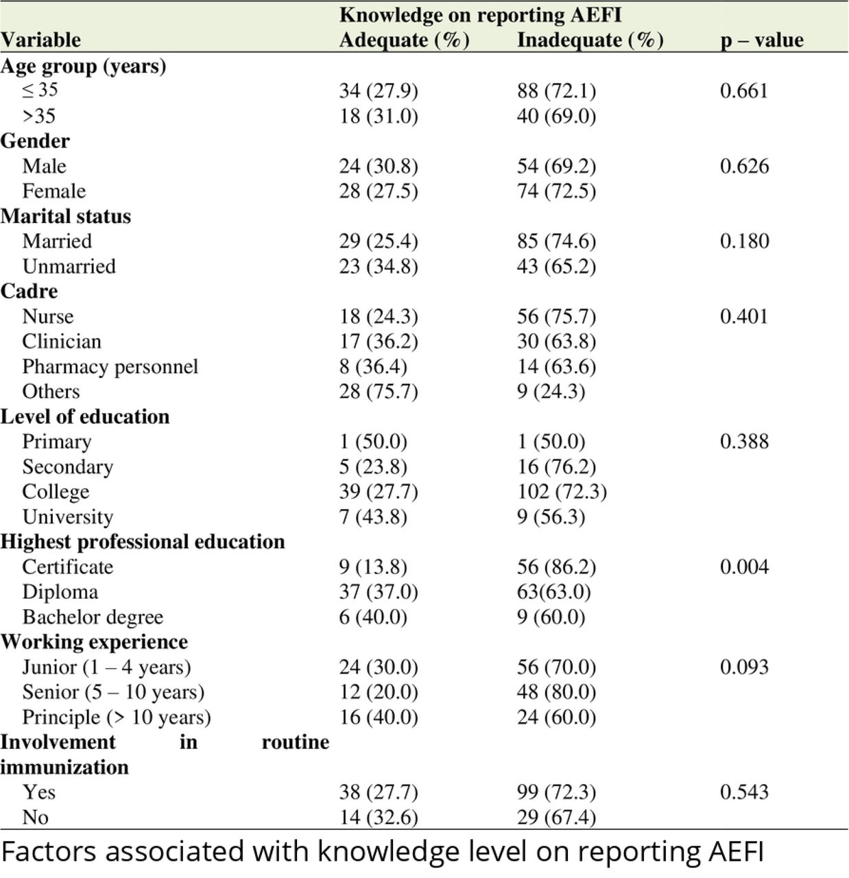 Table 2