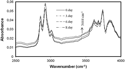 Changes produced in the region between 2,500 and 4,000 cm−1 the FTIR spectrum of stinging nettle oil on different days of the process