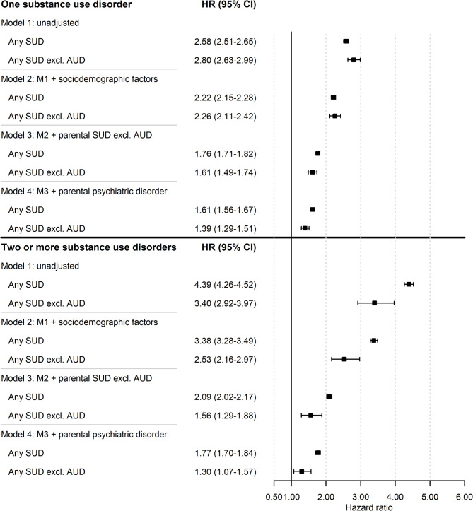 Crude and adjusted hazard ratios and 95% confidence intervals of one SUD and two or more SUDs, including and excluding AUD in adult children with at least one parent with severe AUD in Sweden between 1973 and 2018 (n = 99,723). The reference group was adult children of parents without severe AUD (n = 2,321,756). The crude model (Model 1) was unadjusted. Model 2 was adjusted for child’s sex, parents’ highest level of education, and death of a parent before the child turned 18 years. Model 3 was adjusted for the same variables as Model 2 plus parental substance use disorder. Model 4 was adjusted for the same variables as Model 3 plus parental psychiatric disorder. Abbreviations: AUD Alcohol use disorder, AUD-related diagnoses, severe AUD in adult children defined using a broader list of AUD-related ICD codes (see Additional file 1), CI Confidence interval, excl. Excluding, F10, severe AUD in adult children defined using a narrower list of ICD codes (see Additional file 2), HR Hazard ratio, ICD International Statistical Classification of Diseases and Related Health Problems, M Model, SUD Substance use disorder