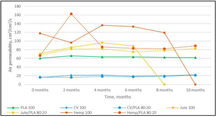 Dependence of nonwoven mulch air permeability on exposure time to field conditions.