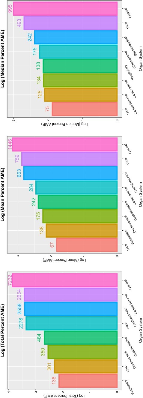 Summaries of marginal (overall) effects by organ system for (A) total percentage change at average marginal effect (AME), (B) the mean percentage change at AME and (C) the median percentage change at AME for the interactive multivariable IPW panel model temporally lagged by six years