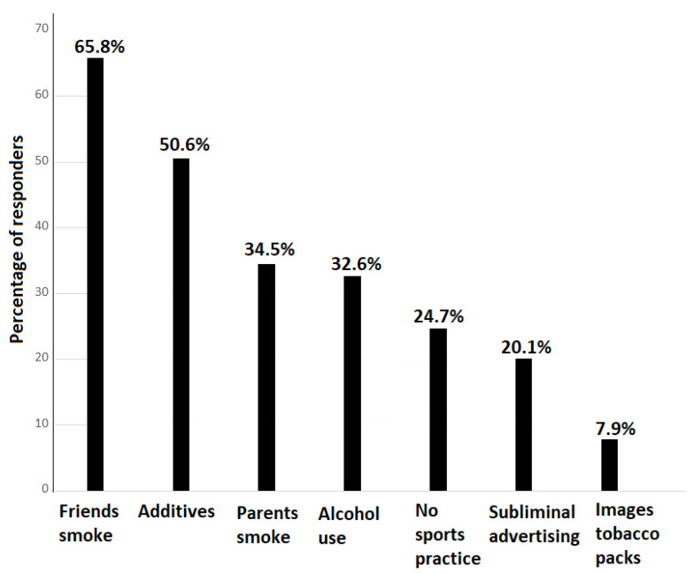 Percentage of parents who rated as “very influential” the different factors that may promote adolescents to start smoking.