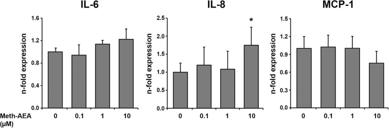 Effect of Meth-AEA on the gene expression of IL-6, IL-8, and MCP-1 in hPdLCs. Gene expression of IL-6, IL-8, and MCP-1 was measured in hPdLCs upon 24 h stimulation with different concentrations of Meth-AEA using qPCR method. Y-axes show n-fold expression levels (2-ΔΔCt values) of target in relation to non-stimulated control (n = 1). Data are shown as mean ± s.e.m. of 5 different donors. * means significantly different vs. control group (p < 0.05)