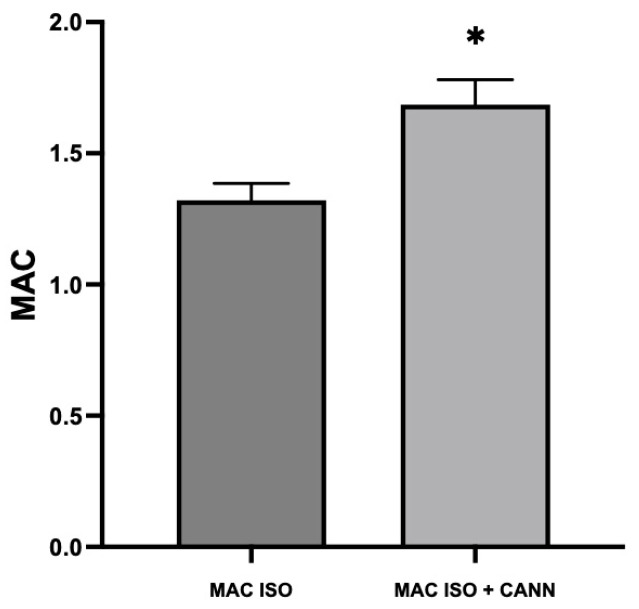 Effect of the cannabinoid WIN on the MAC of isoflurane. MAC (ISO) was 1.32 ± 0.06 and 1.69 ± 0.09 in the MAC (ISO + CANN) group. An increase in the minimum alveolar concentration was observed. [*] Statistically significant compared with the control group p < 0.0001.