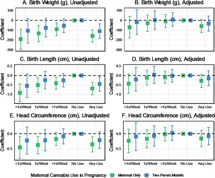 Comparison of coefficient estimates of the associations between maternal cannabis use and neonatal anthropometry, with and without adjustment for covariates, two-parent models vs. Maternal-only models, ALSPAC imputed sample