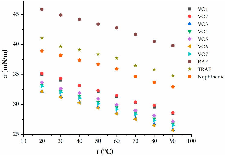 Dependence of the surface tension on temperature of vegetable and mineral oils.