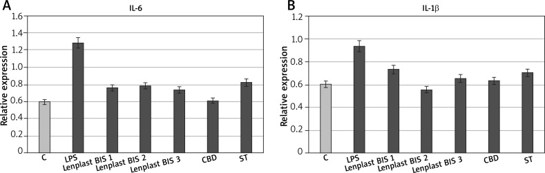 Proliferation percentage of NHDF cells in in vitro MTT test. Individual bars corresponds to the NHDF cells treated with the methanolic extract from Lenplast BIS 1, Lenplast BIS 2, Lenplast BIS 3. The MTT assay were performed after 72 h of incubation in triplicates.
