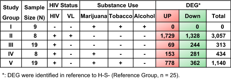 Differentially expressed genes (DEG) stratified by HIV infection and substance use. DEG analysis was performed by a pairwise comparison of the transcriptome profile between each study group (Groups I to V) to a reference group of youth without HIV-1 (YWOH) who did not use substances (n = 25). Group I (n = 9) included YWOH who used a combination of marijuana, tobacco, and alcohol; Groups II to V included youth with HIV-1 (YWH) on antiretroviral therapy (ART): II (n = 8), detectable plasma virus (+) [VL > 50 copies/ml], no substance; III to V, undetectable plasma virus (−) [VL ≤ 50 copies/ml], with no substance use [III, n = 19], marijuana use only [IV, n = 8], or marijuana combined with tobacco use [V, n = 19]. Genes showing an absolute fold change |FC| ≥ 1.3 and a permutation false discovery rate (FDR) < 0.05 were considered significantly altered in expression. Red: up-regulated DEG; Green: down-regulated DEG