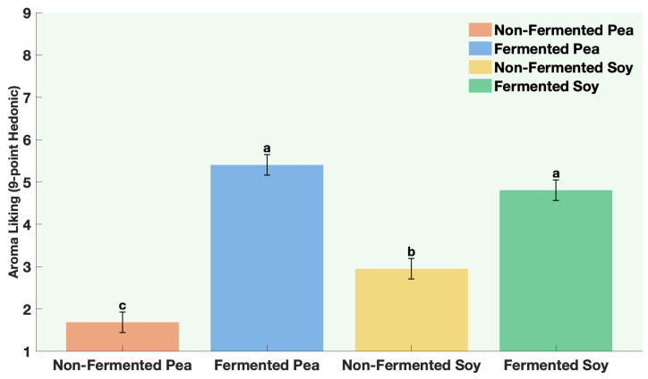 Aroma liking of non-fermented vs. sequentially-fermented protein. Different letters indicate significant differences (p < 0.0001).