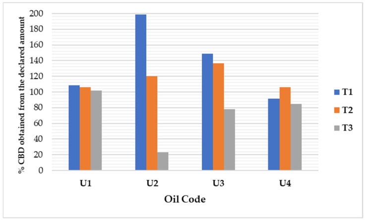 Percentage of CBD assayed at different time-frames (T1—1 month, T2—2 months, T3—3 months).