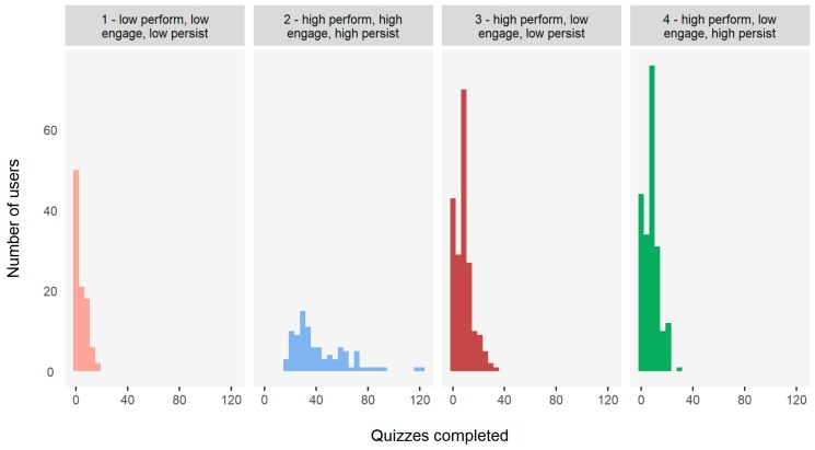 Histogram of the distribution of the number of quizzes completed (persistence) by technicians in the four clusters.