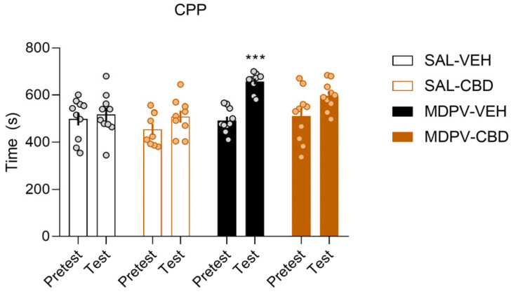 CBD slightly ameliorates MDPV (2 mg/kg)-induced CPP. (A) Time spent in the drug/saline-paired compartment during the pretest and test (n= 9–10/group). Two-way ANOVA, *** p < 0.001.