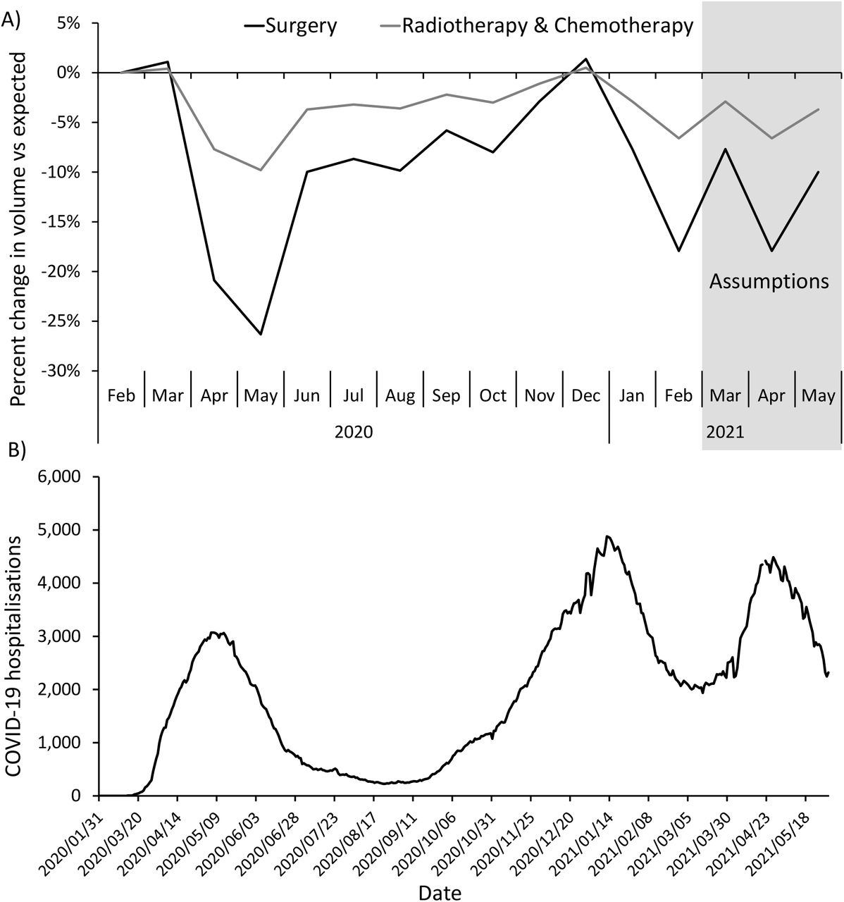 Impact of the COVID-19 pandemic on cancer treatments and hospitals in Canada. A) Modeled percent change in cancer treatments for Canada as a whole. The percent change in surgeries is based on data on the volume of cancer surgeries in 2020-2021 relative to the same month in 2019, using data from the Canadian Institute of Health Information portal extracted on May 28th 2021. The percent change in radiotherapies is based on the yearly volume of radiotherapies in 2020 relative to 2019 reported by the Canadian Institute of Health Information,6 rescaled by month using the surgery data. Chemotherapies were assumed to follow the same changes as radiotherapies. B) Number of people hospitalized for COVID-19 in Canada from February 2020 to May 2021. Data compiled by Radio-Canada extracted on June 1st 2021.21 AB=Alberta; BC=British Columbia; MB=Manitoba; NB=New Brunswick; NL=Newfoundland & Labrador; NS=Nova Scotia; ON=Ontario; PEI=Prince Edward Island; QC=Québec; SK=Saskatchewan.