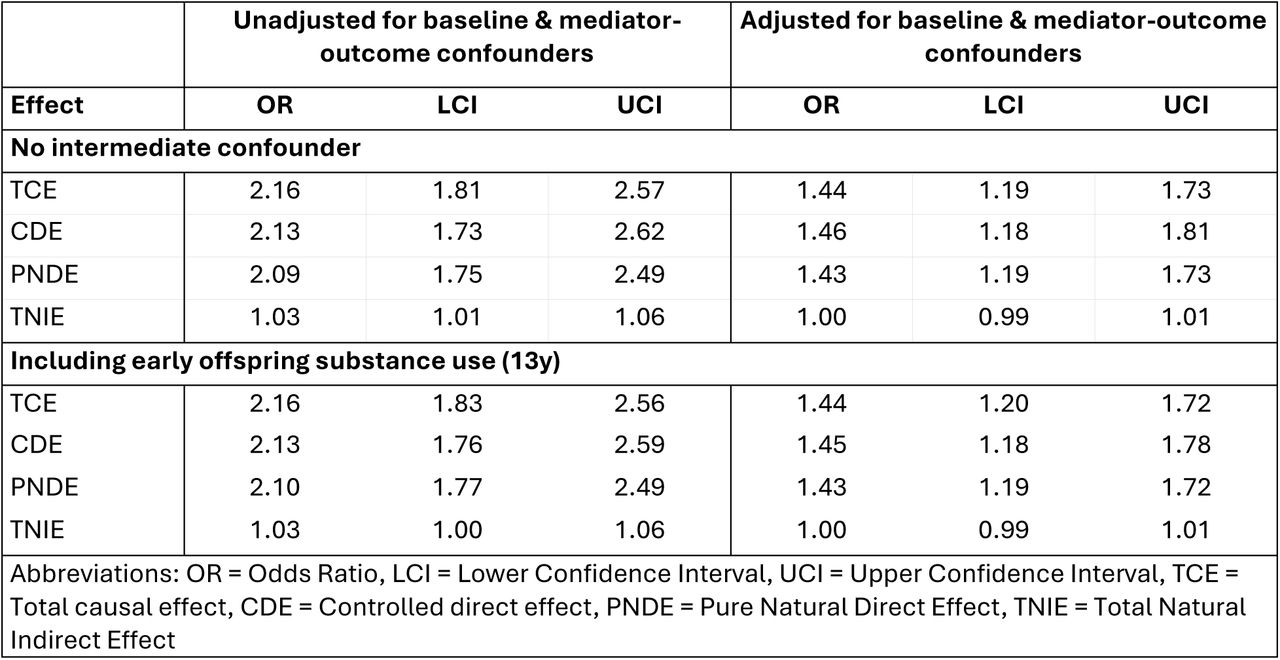 G-computation formula estimates of the total and direct effects of parental smoking on offspring smoking and indirect effects via offspring depressive symptoms (n = 6,729)