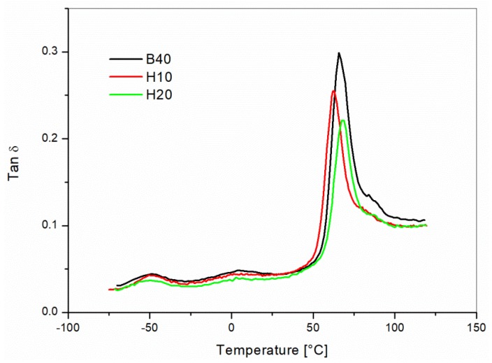Tan δ versus temperature curves for the unreinforced 60/40 PP/LV blend (B40) and of the reinforced blends with 10 wt % (H10) and 20 wt % (H20) content of hemp fibers.