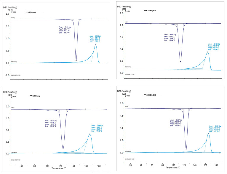 DSC of biocomposites made from PP and the treated fibers.