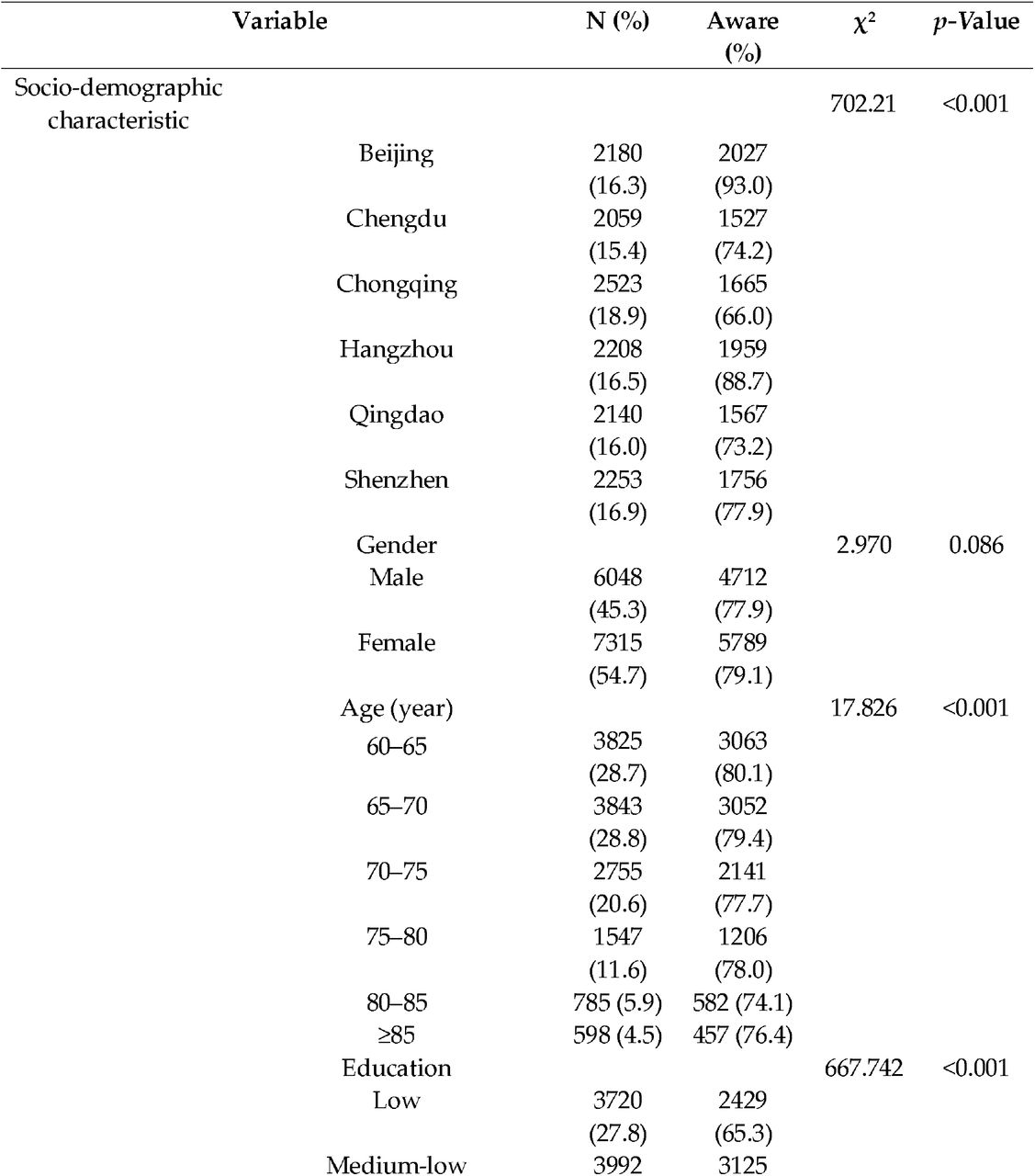 Influenza vaccine awareness by socio-demographic and health-related characteristics among urban community-dwelling Chinese adults aged ≥60 years (n = 13,363).