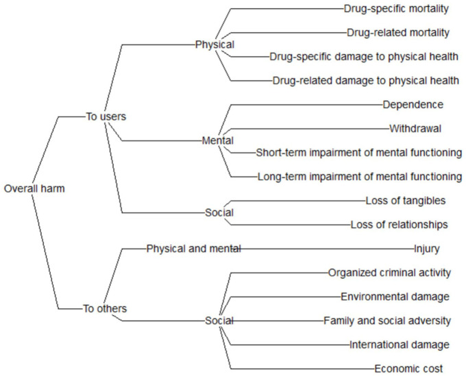 Harm criteria organized by harm to users and harm to others, and clustered under physical, mental, and social effects.
