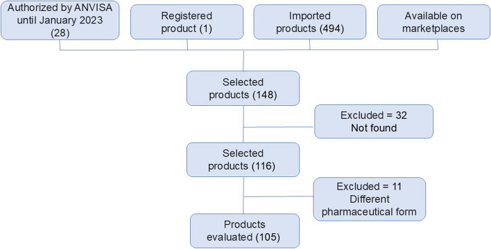 Flowchart of the steps for including products on the final list