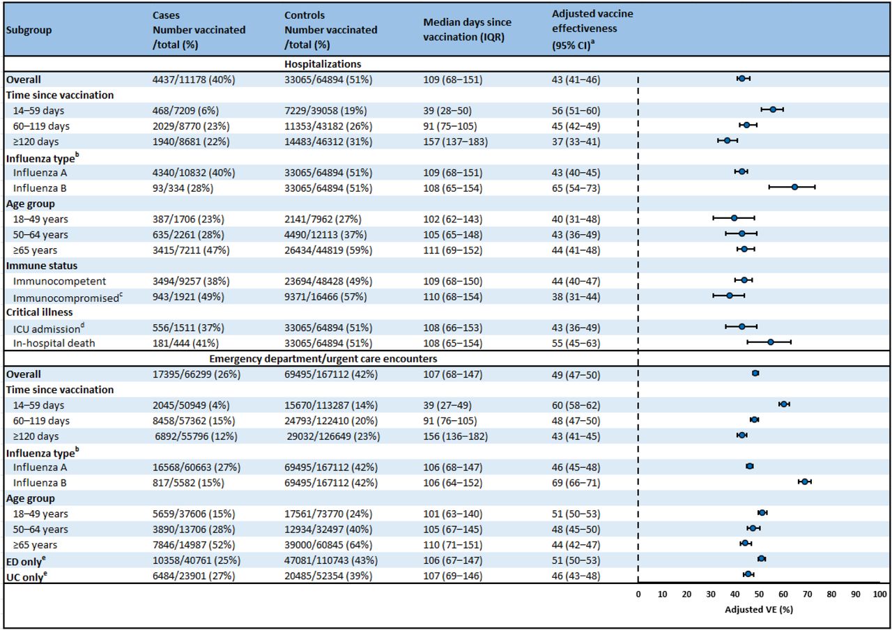 Influenza vaccine effectiveness against influenza-associated hospitalizations and emergency department or urgent care encounters among adults aged ≥18 years — VISION, October 2024–April 2025