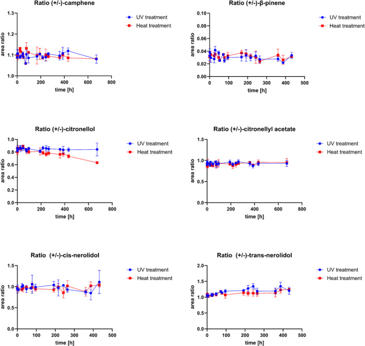Comparison of area ratios (n = 3) of enantiomers over time under UV treatment (blue) and heat treatment (red). Data were acquired using GC‐FID equipped with a BGB 178 30% CD column.
