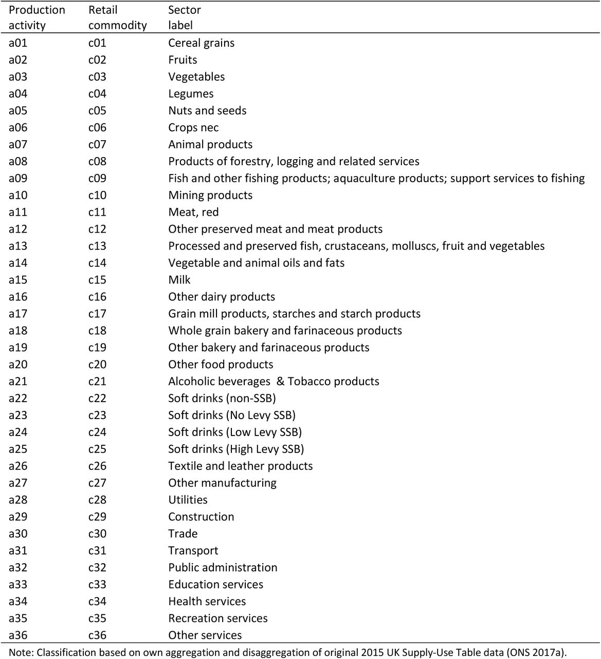 UK CGE model sector classification of production activities and retail commodities