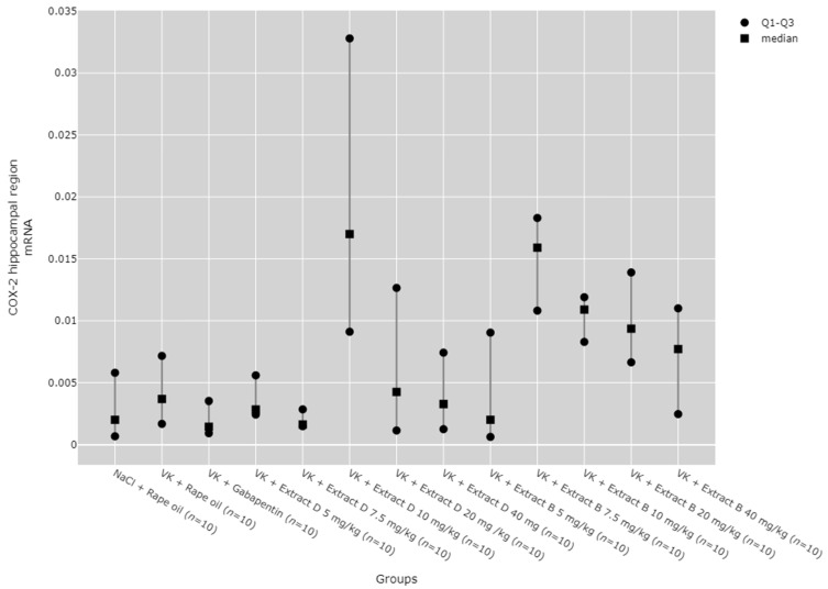 Comparison of COX-2 mRNA expression in the hippocampal region between groups. Statistical analysis was performed using the Kruskal–Wallis test (p < 0.001). Post hoc test results: VK + Extract D 10 mg/kg vs. VK + gabapentin (p = 0.024), VK + Extract D 10 mg/kg vs. VK + Extract D 7.5 mg/kg (p = 0.017), VK + Extract B 7.5 mg/kg vs. VK + gabapentin (p = 0.010), VK + Extract B 7.5 mg/kg vs. VK + Extract D 7.5 mg/kg (p = 0.007) (only statistically significant results are presented).