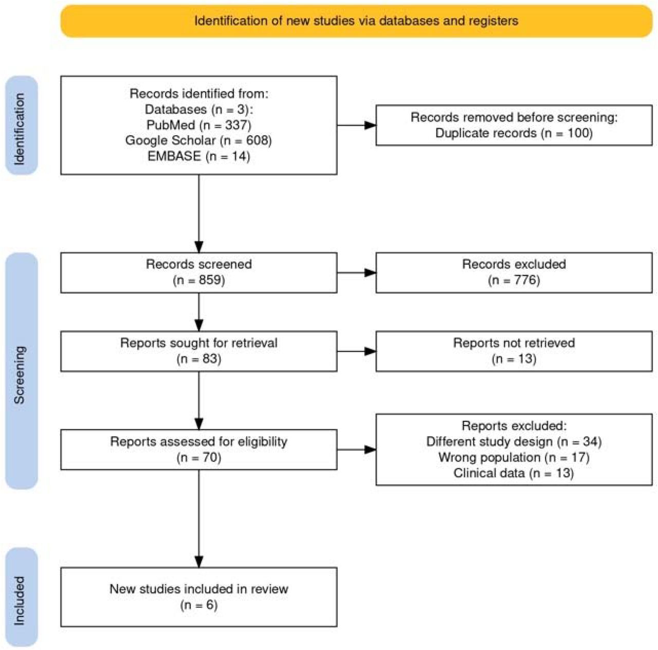Illustration of study selection process using the PRISMA flowchart.This flowchart depicts the stages of study selection, starting from the initial identification of studies, through the screening process, full-text review, and final inclusion of studies that met the inclusion criteria for the synthesis.