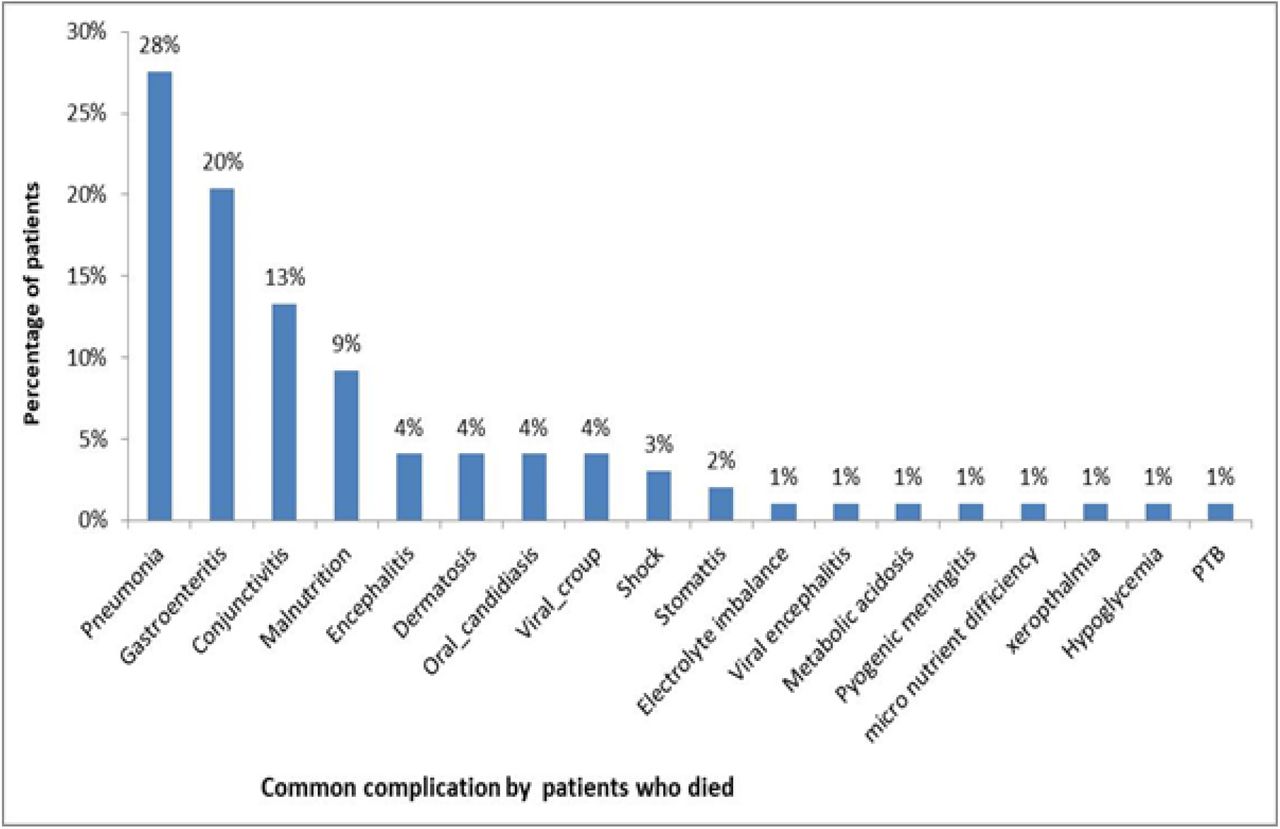 Complications among 30 patients who died during admission